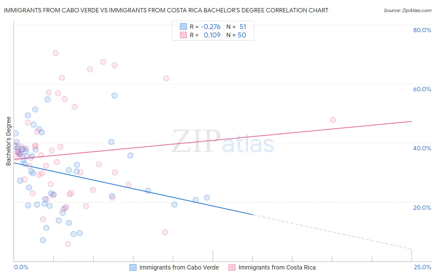 Immigrants from Cabo Verde vs Immigrants from Costa Rica Bachelor's Degree
