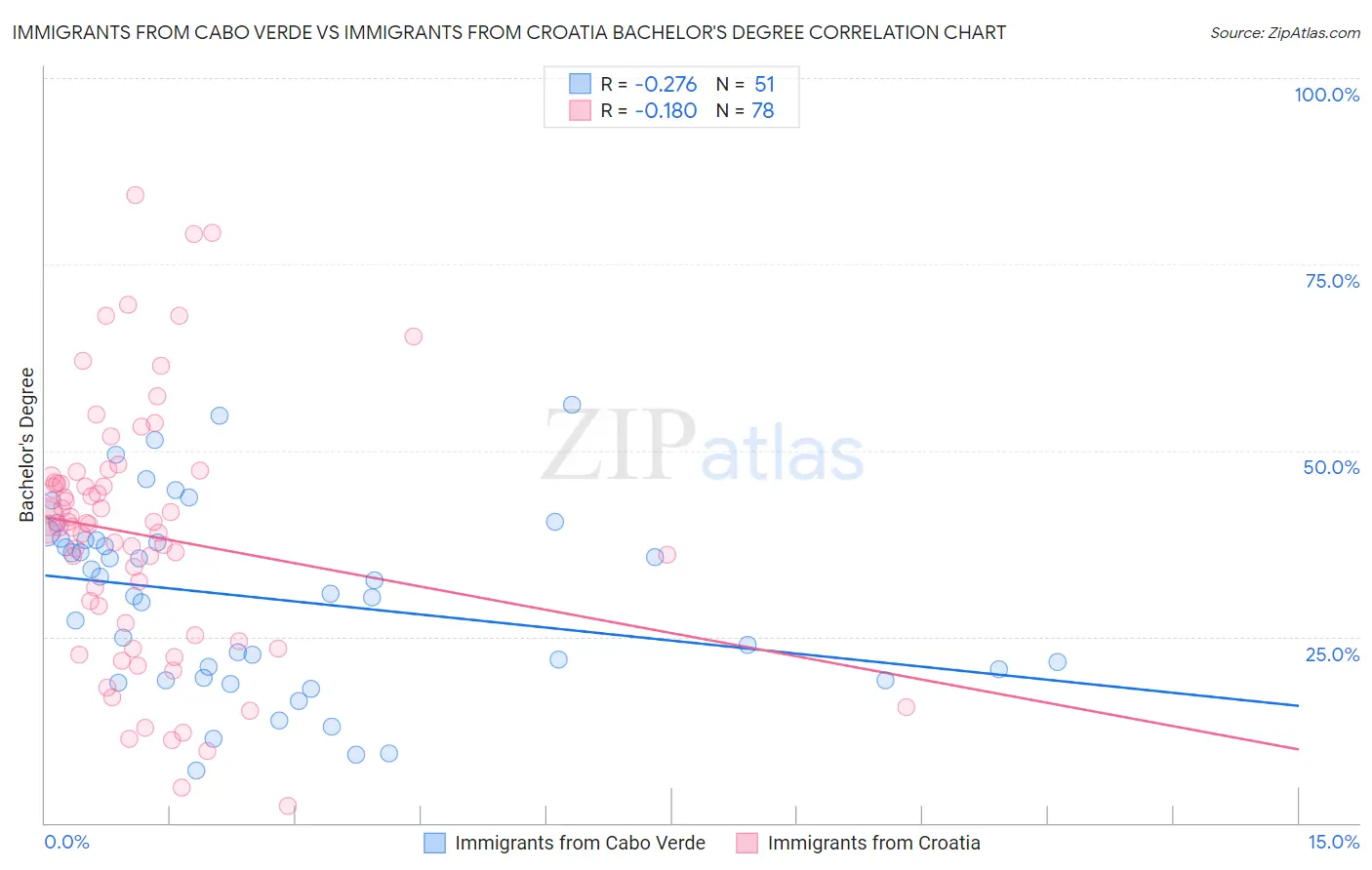 Immigrants from Cabo Verde vs Immigrants from Croatia Bachelor's Degree