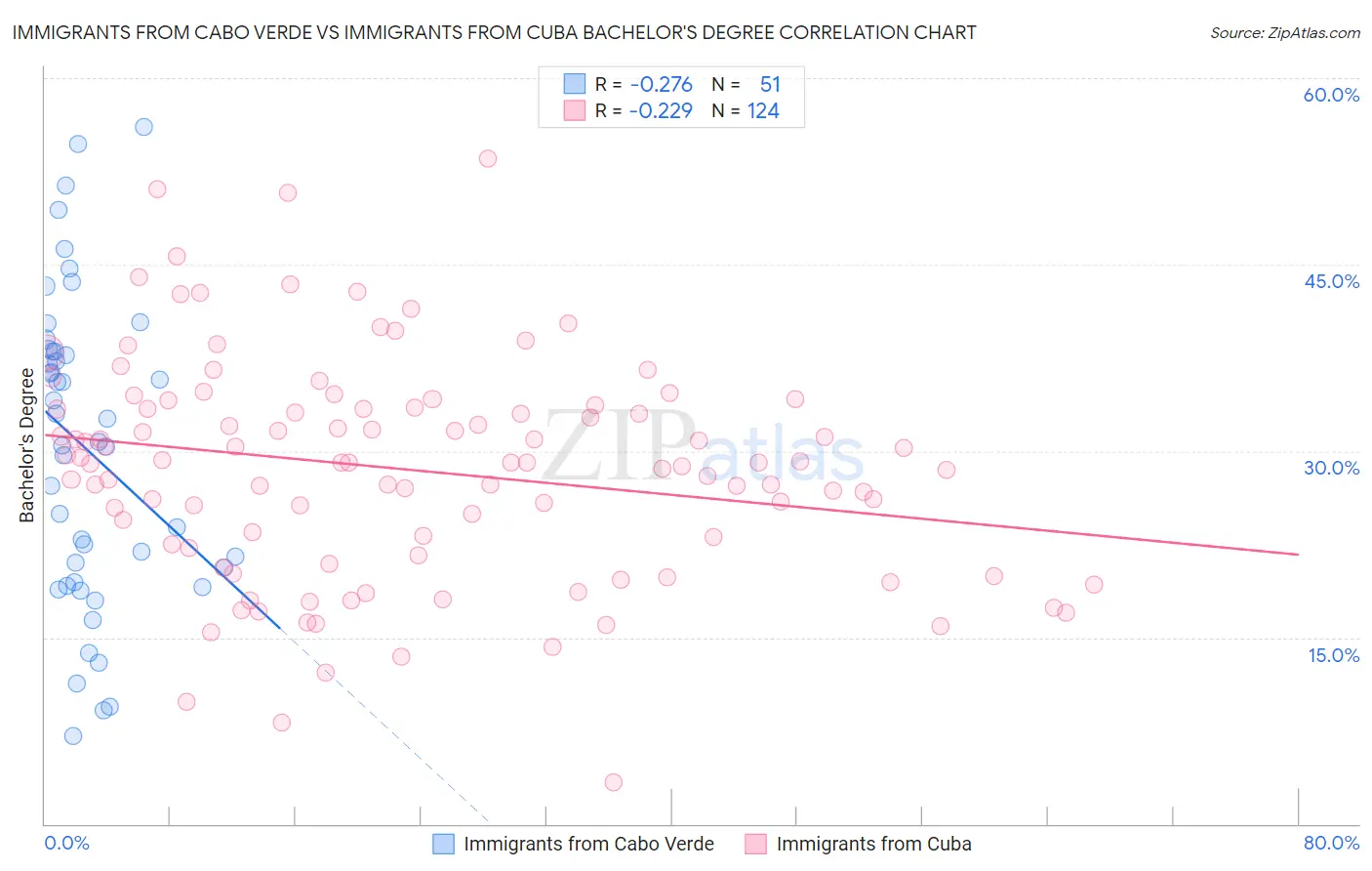 Immigrants from Cabo Verde vs Immigrants from Cuba Bachelor's Degree