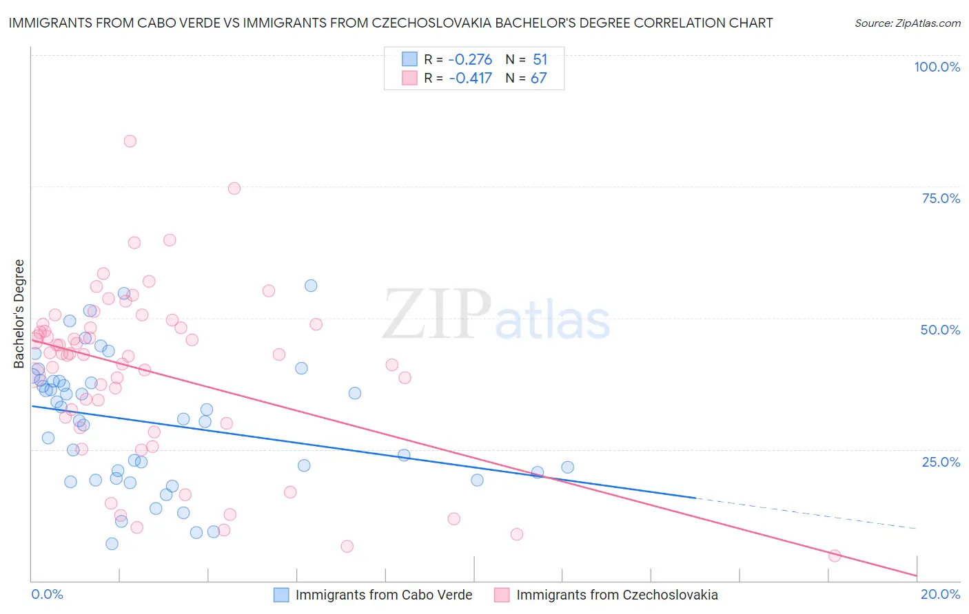 Immigrants from Cabo Verde vs Immigrants from Czechoslovakia Bachelor's Degree