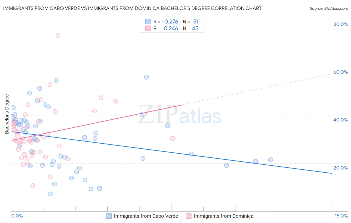 Immigrants from Cabo Verde vs Immigrants from Dominica Bachelor's Degree