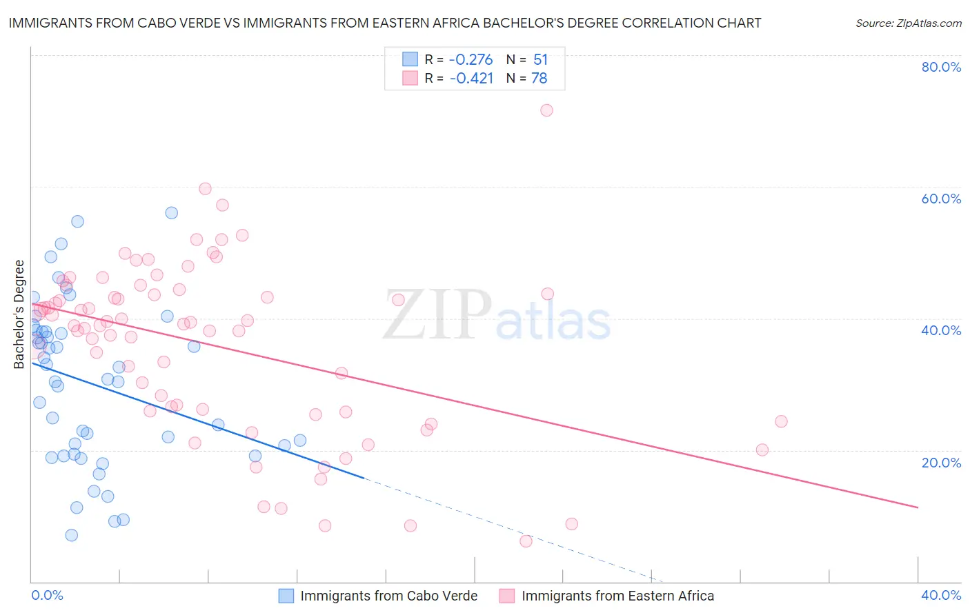 Immigrants from Cabo Verde vs Immigrants from Eastern Africa Bachelor's Degree