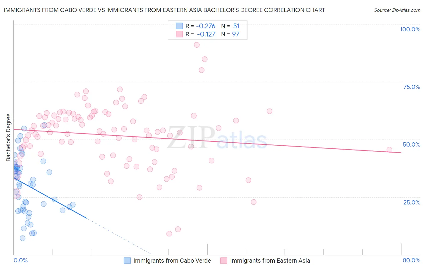 Immigrants from Cabo Verde vs Immigrants from Eastern Asia Bachelor's Degree
