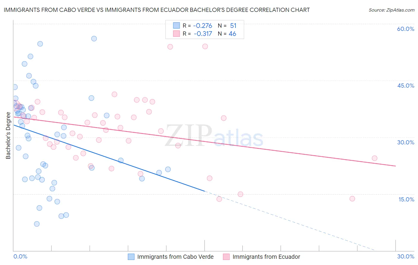 Immigrants from Cabo Verde vs Immigrants from Ecuador Bachelor's Degree