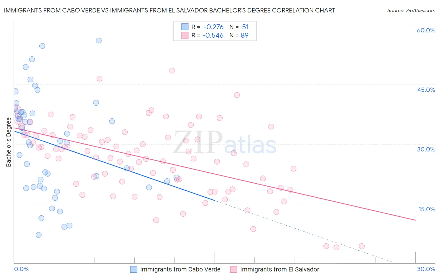 Immigrants from Cabo Verde vs Immigrants from El Salvador Bachelor's Degree