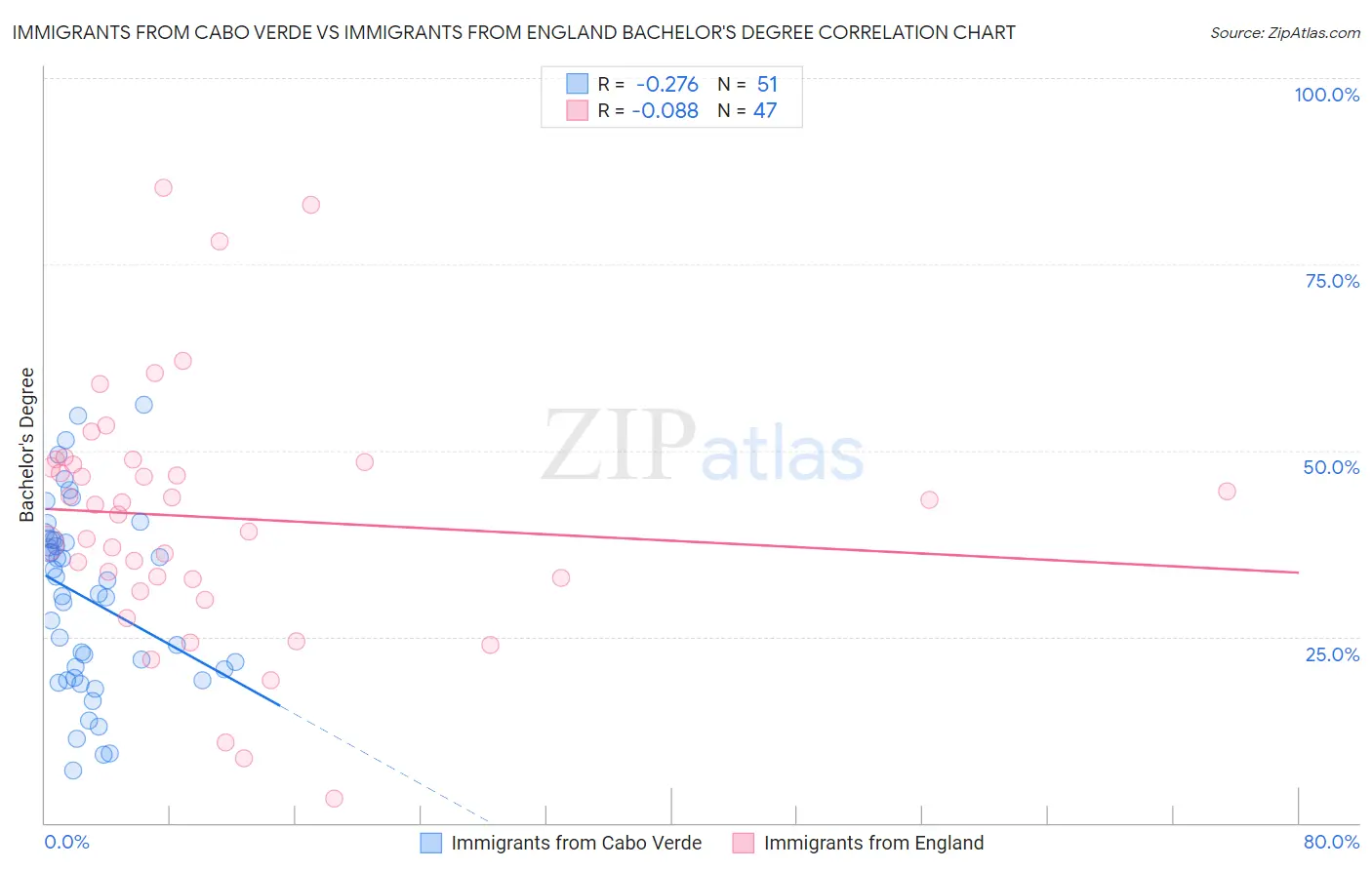 Immigrants from Cabo Verde vs Immigrants from England Bachelor's Degree