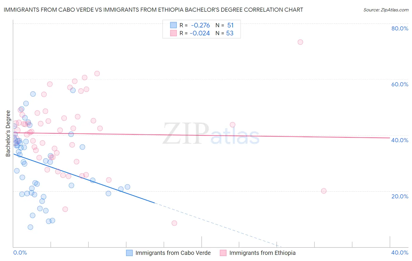 Immigrants from Cabo Verde vs Immigrants from Ethiopia Bachelor's Degree