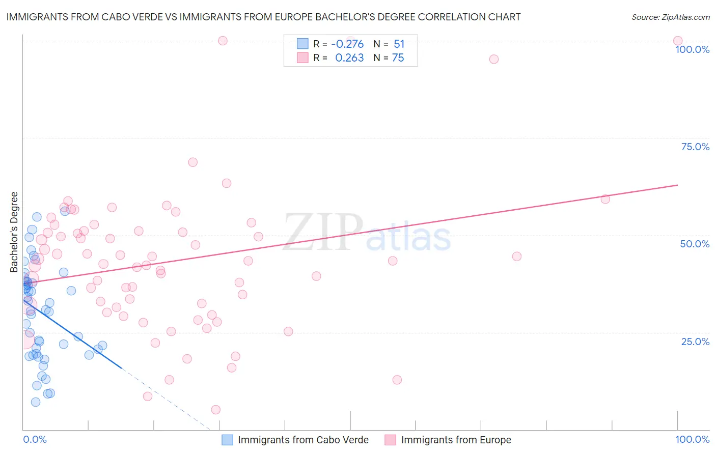 Immigrants from Cabo Verde vs Immigrants from Europe Bachelor's Degree