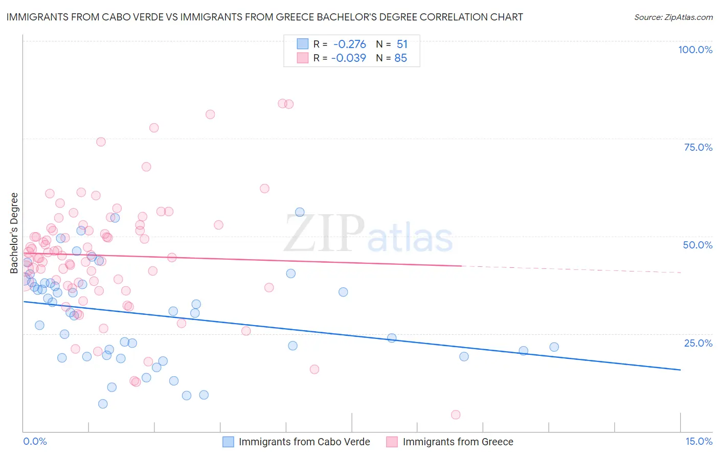 Immigrants from Cabo Verde vs Immigrants from Greece Bachelor's Degree