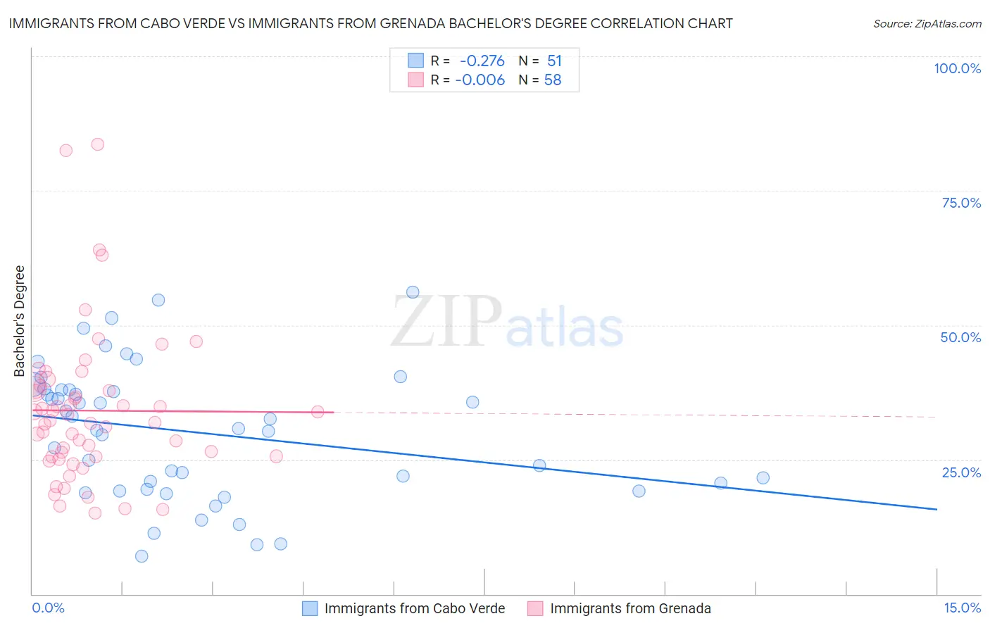 Immigrants from Cabo Verde vs Immigrants from Grenada Bachelor's Degree