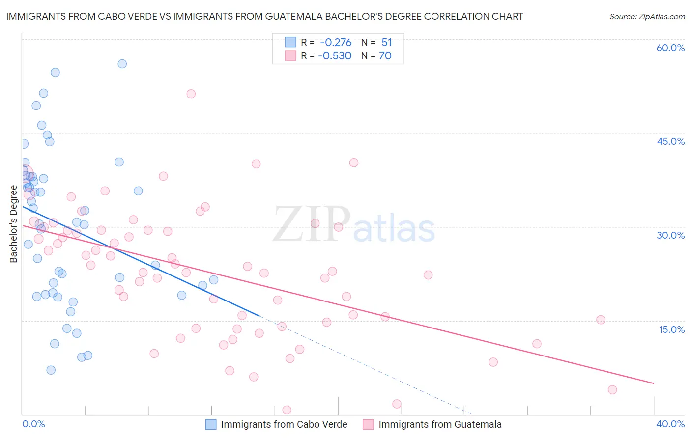 Immigrants from Cabo Verde vs Immigrants from Guatemala Bachelor's Degree