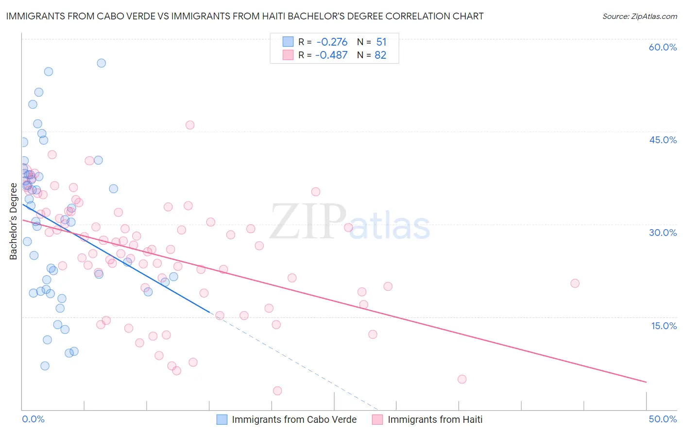 Immigrants from Cabo Verde vs Immigrants from Haiti Bachelor's Degree