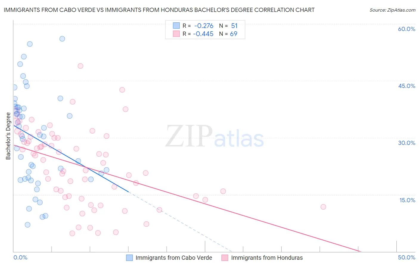Immigrants from Cabo Verde vs Immigrants from Honduras Bachelor's Degree