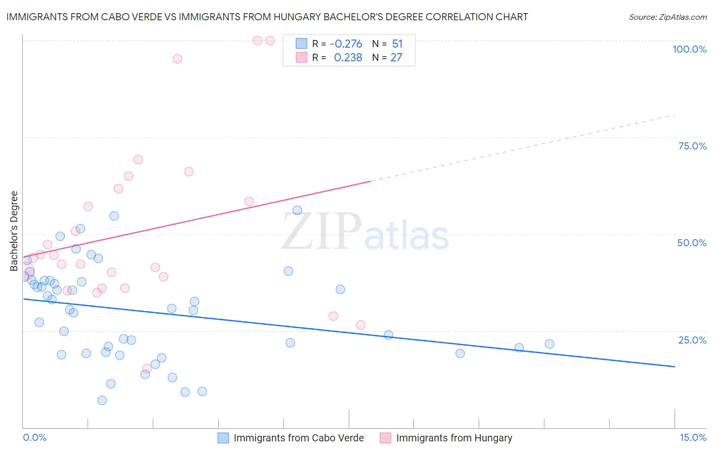 Immigrants from Cabo Verde vs Immigrants from Hungary Bachelor's Degree