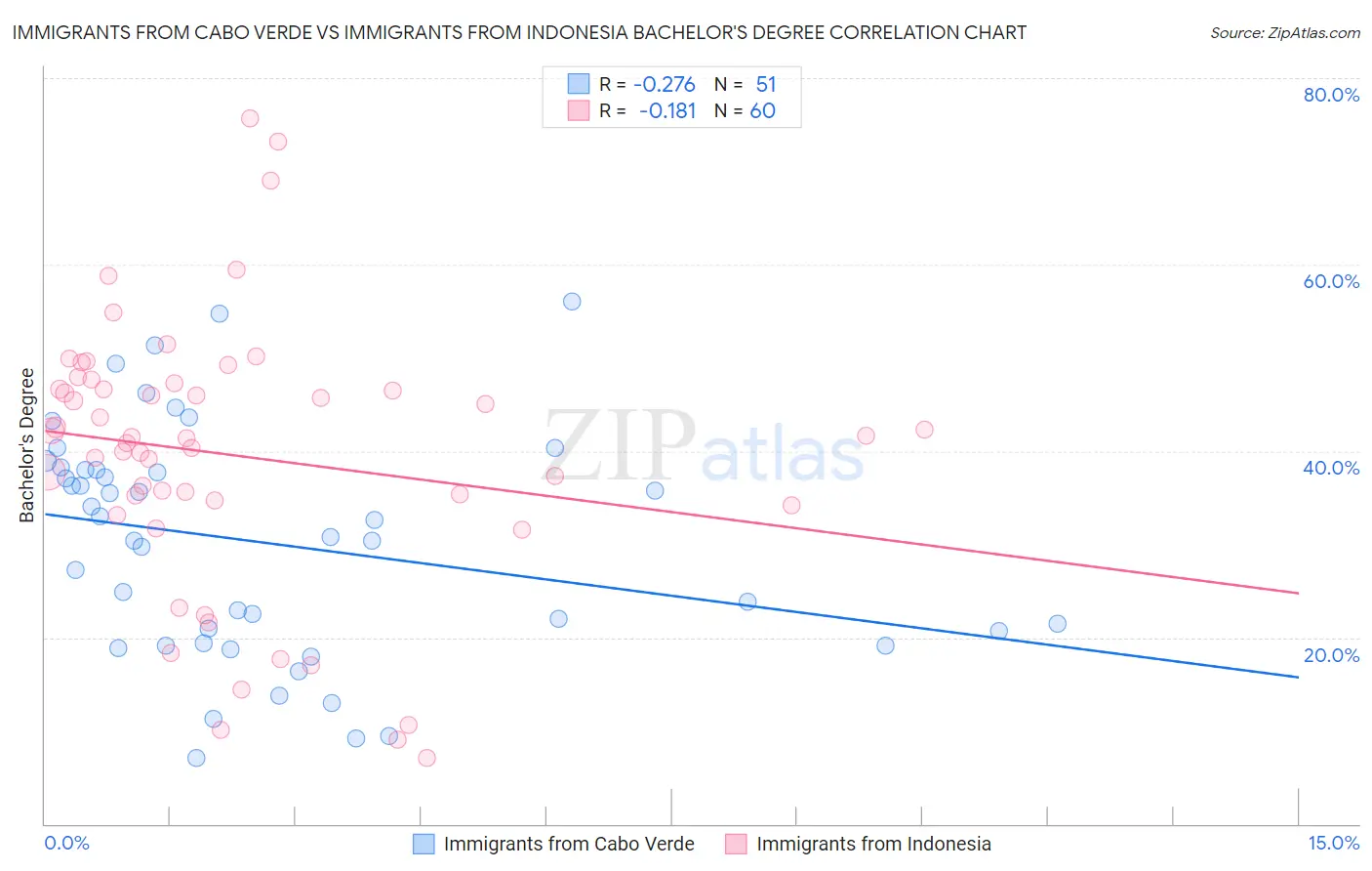 Immigrants from Cabo Verde vs Immigrants from Indonesia Bachelor's Degree