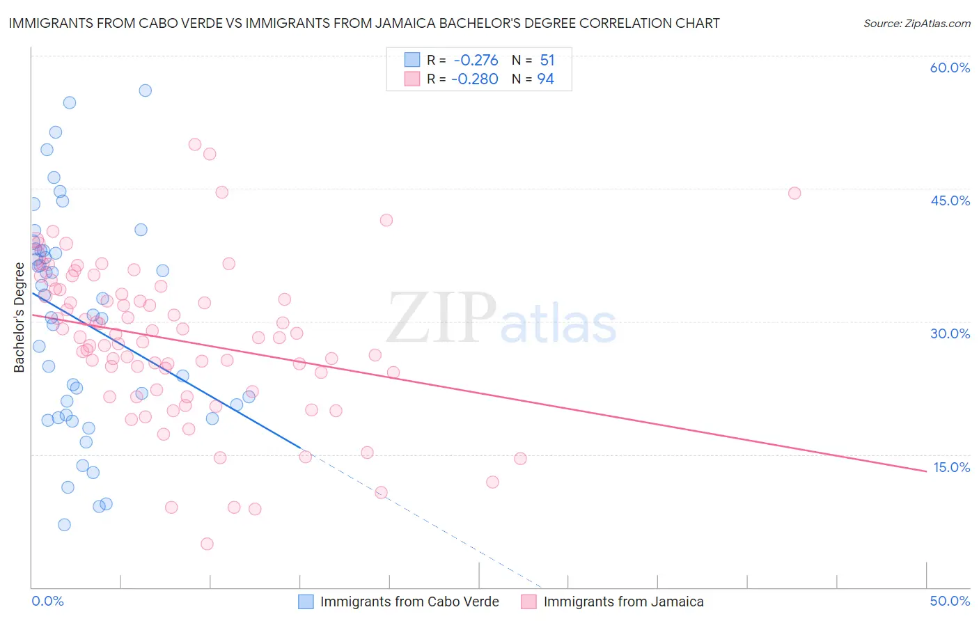 Immigrants from Cabo Verde vs Immigrants from Jamaica Bachelor's Degree