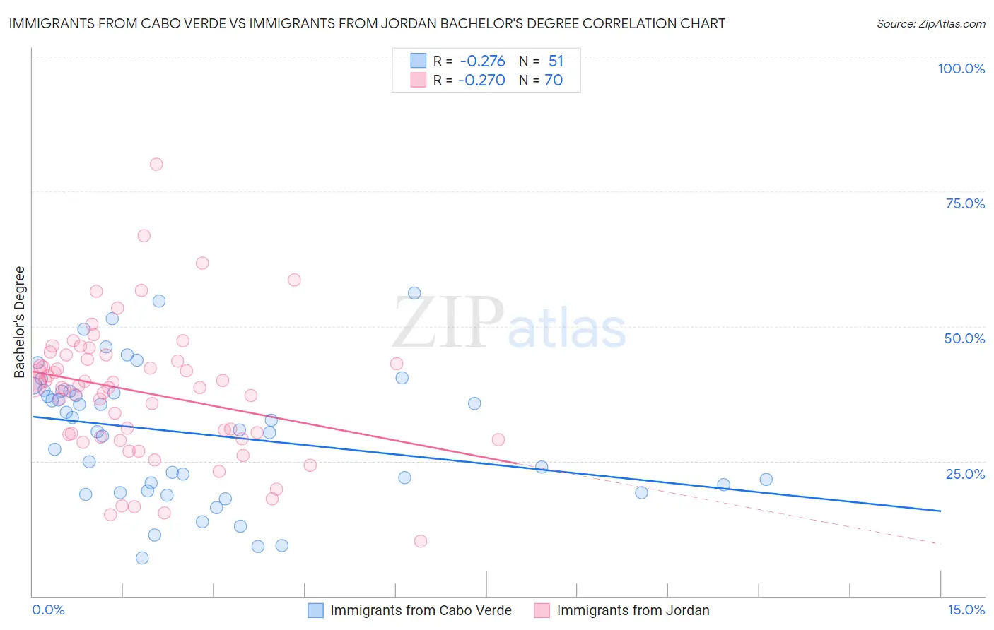 Immigrants from Cabo Verde vs Immigrants from Jordan Bachelor's Degree