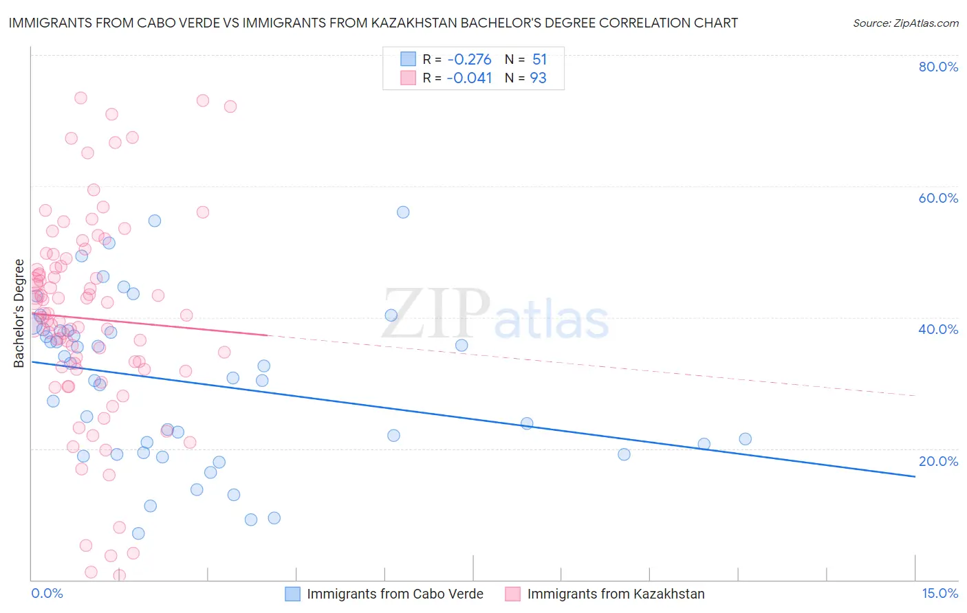 Immigrants from Cabo Verde vs Immigrants from Kazakhstan Bachelor's Degree