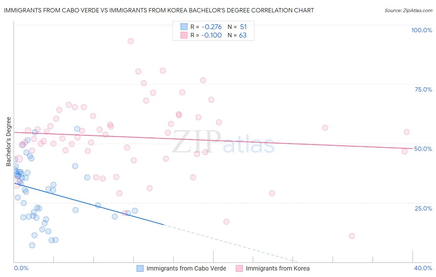 Immigrants from Cabo Verde vs Immigrants from Korea Bachelor's Degree