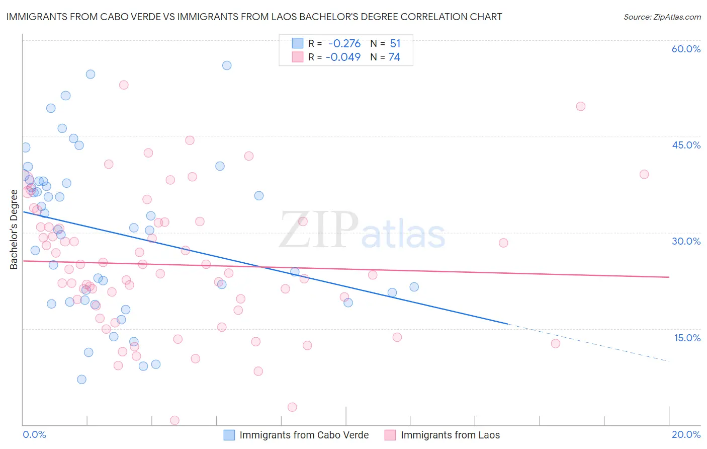 Immigrants from Cabo Verde vs Immigrants from Laos Bachelor's Degree