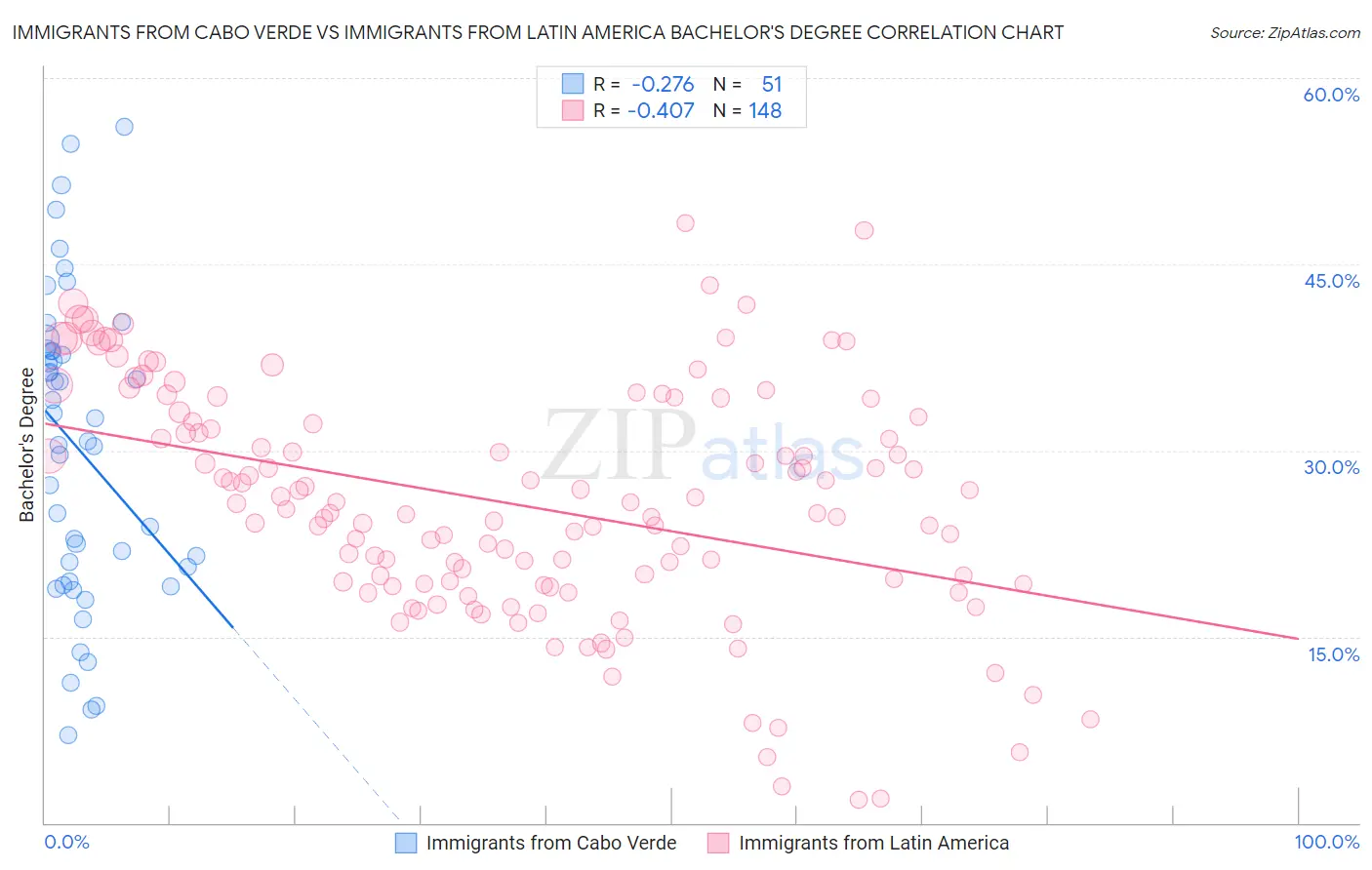 Immigrants from Cabo Verde vs Immigrants from Latin America Bachelor's Degree