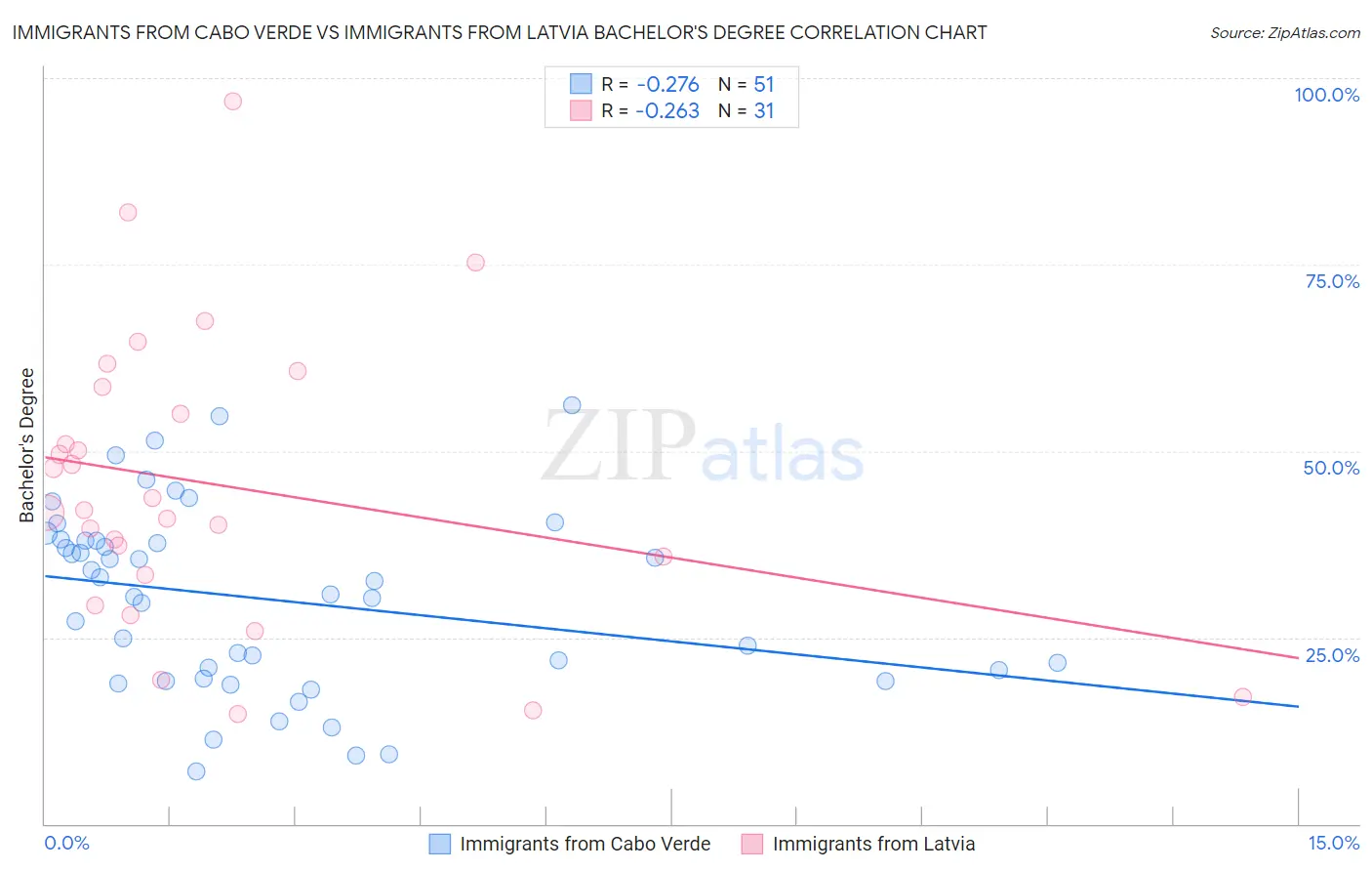 Immigrants from Cabo Verde vs Immigrants from Latvia Bachelor's Degree