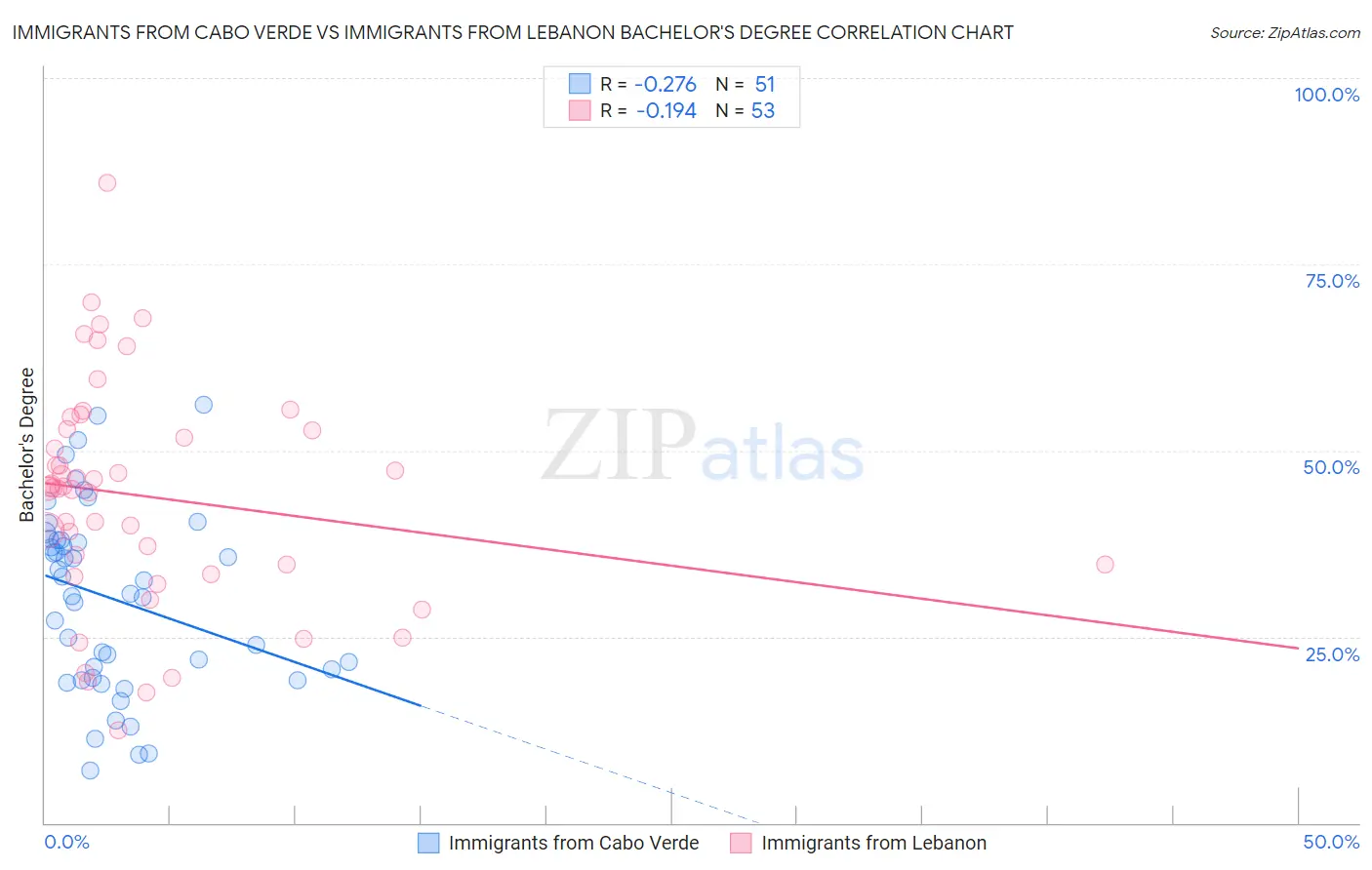 Immigrants from Cabo Verde vs Immigrants from Lebanon Bachelor's Degree