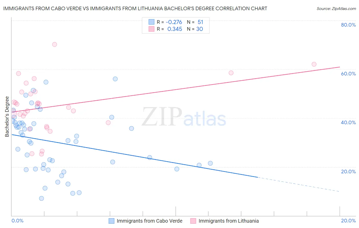 Immigrants from Cabo Verde vs Immigrants from Lithuania Bachelor's Degree