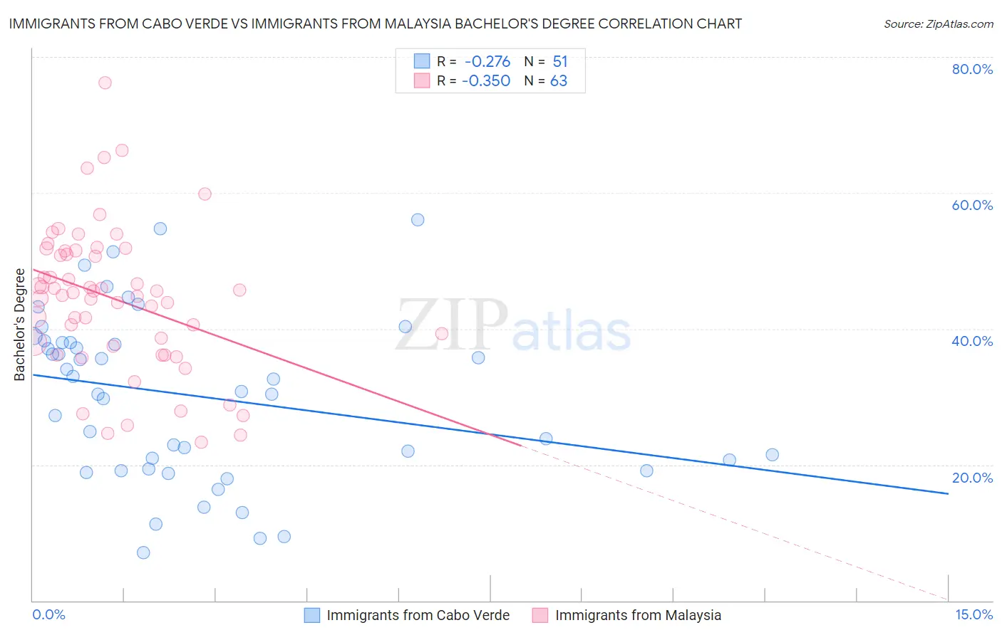 Immigrants from Cabo Verde vs Immigrants from Malaysia Bachelor's Degree