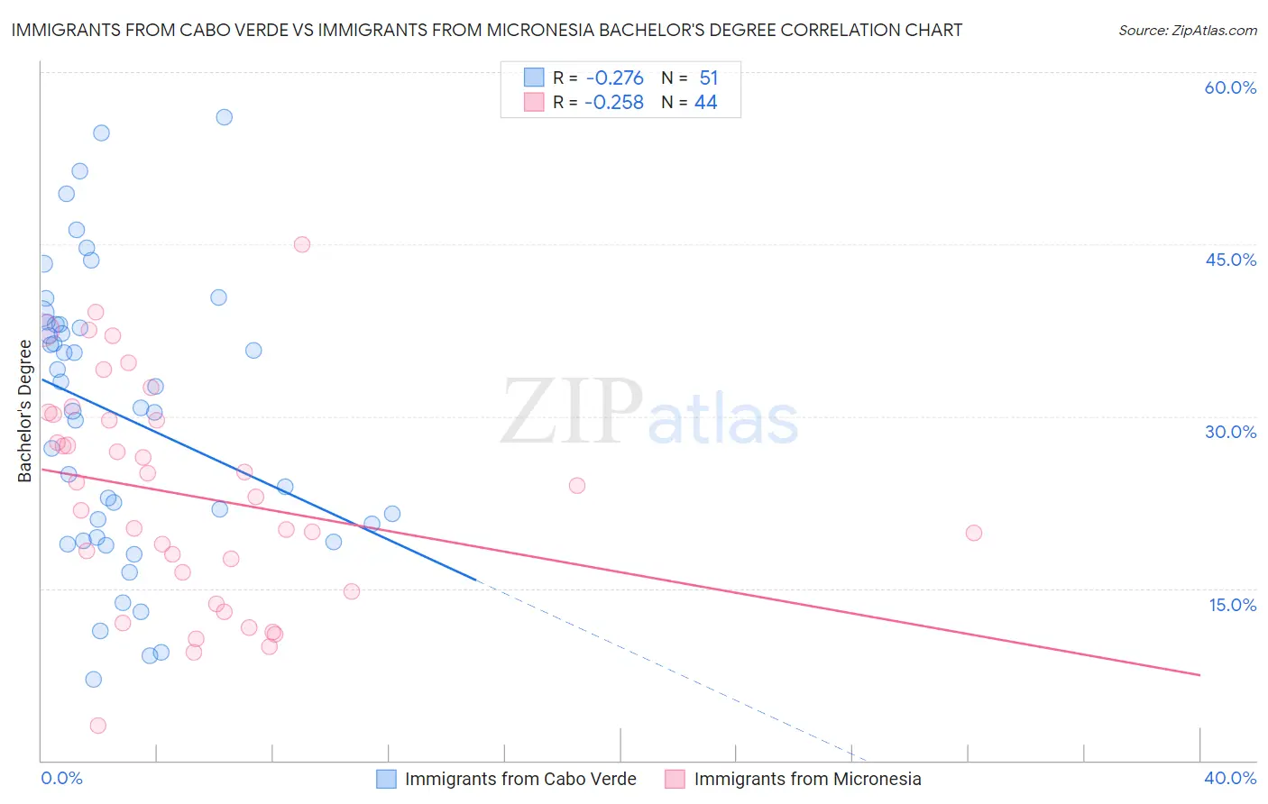 Immigrants from Cabo Verde vs Immigrants from Micronesia Bachelor's Degree