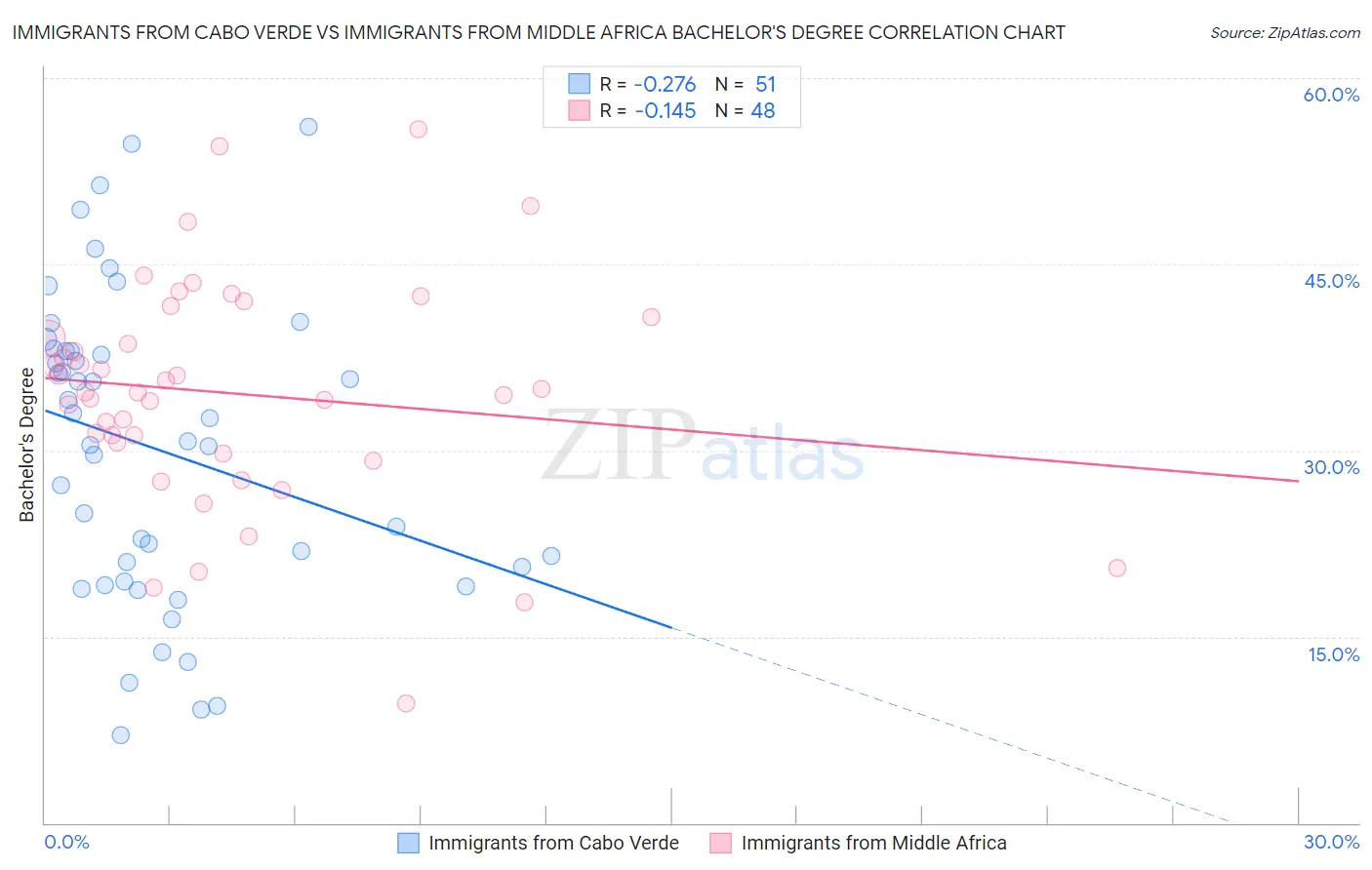 Immigrants from Cabo Verde vs Immigrants from Middle Africa Bachelor's Degree