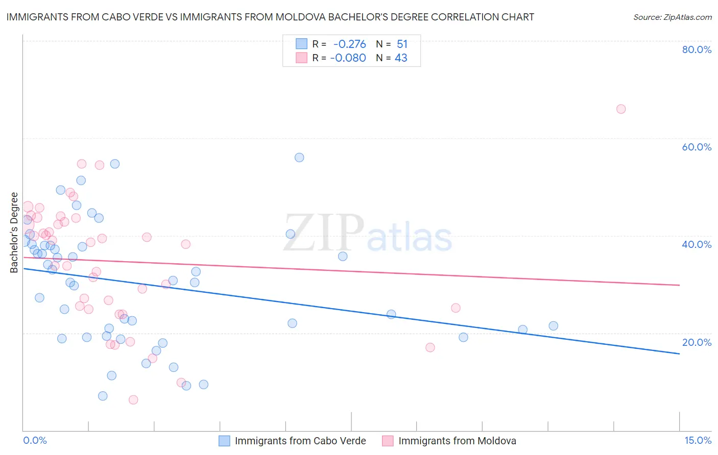 Immigrants from Cabo Verde vs Immigrants from Moldova Bachelor's Degree