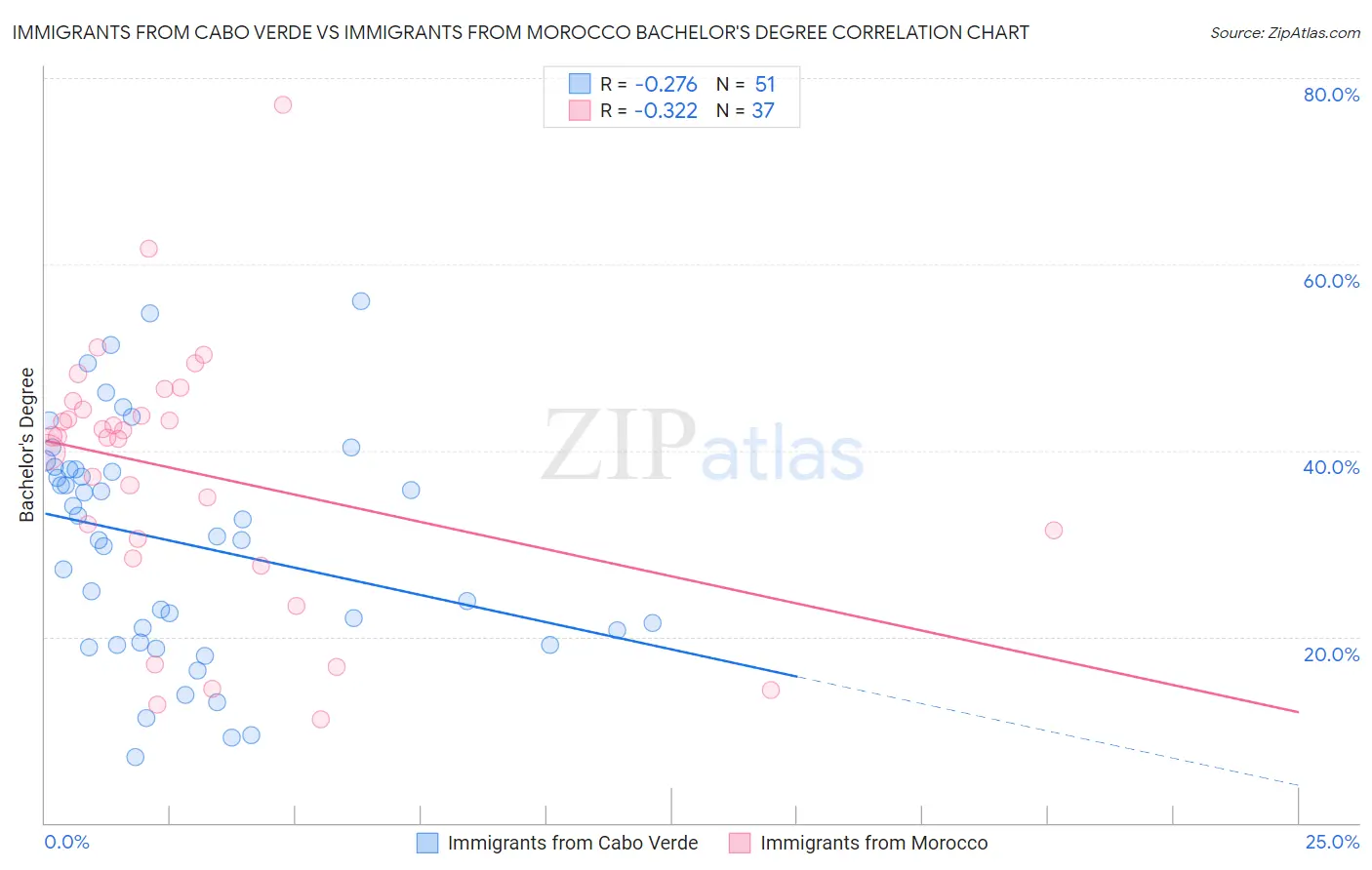 Immigrants from Cabo Verde vs Immigrants from Morocco Bachelor's Degree