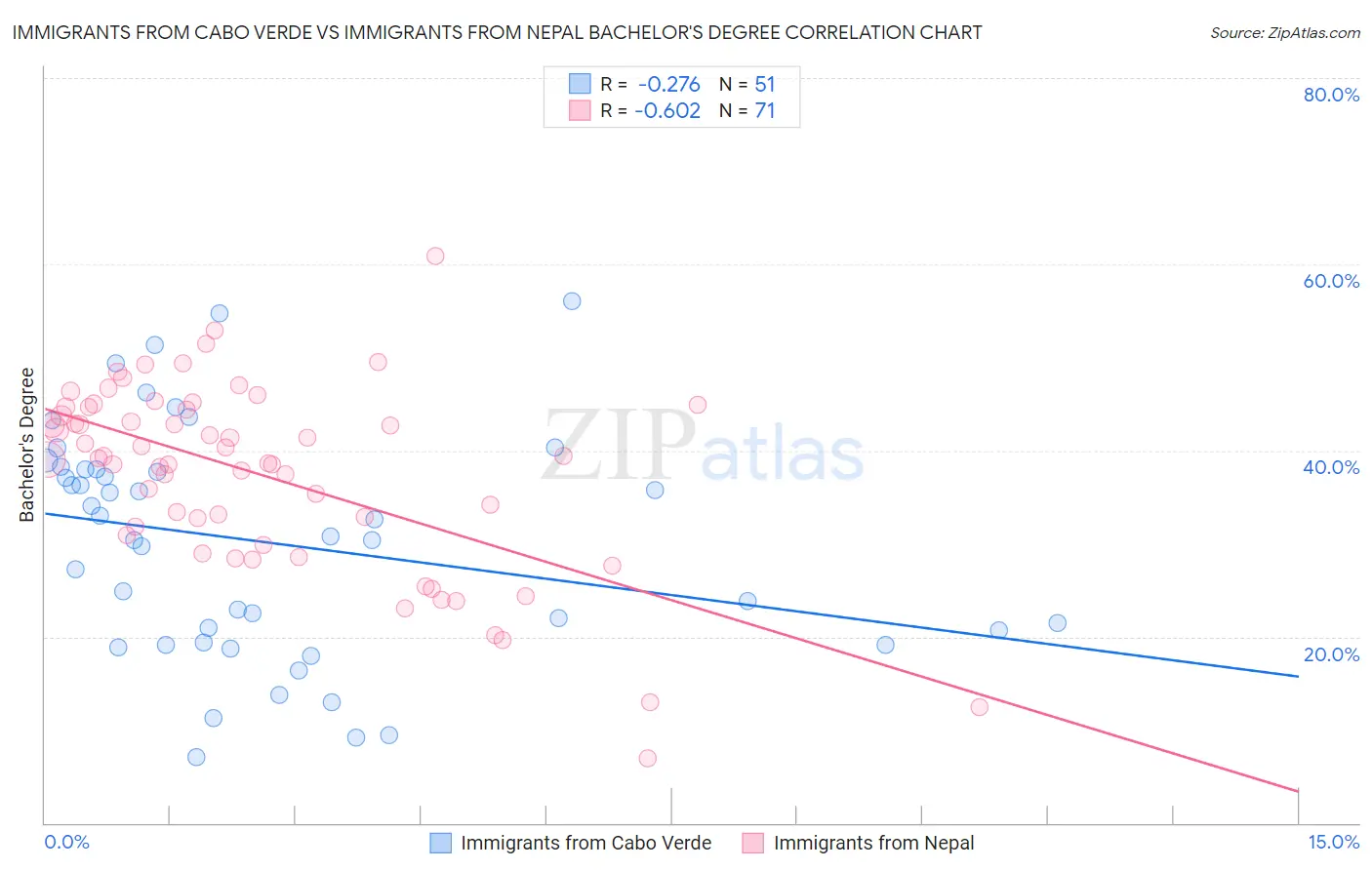 Immigrants from Cabo Verde vs Immigrants from Nepal Bachelor's Degree