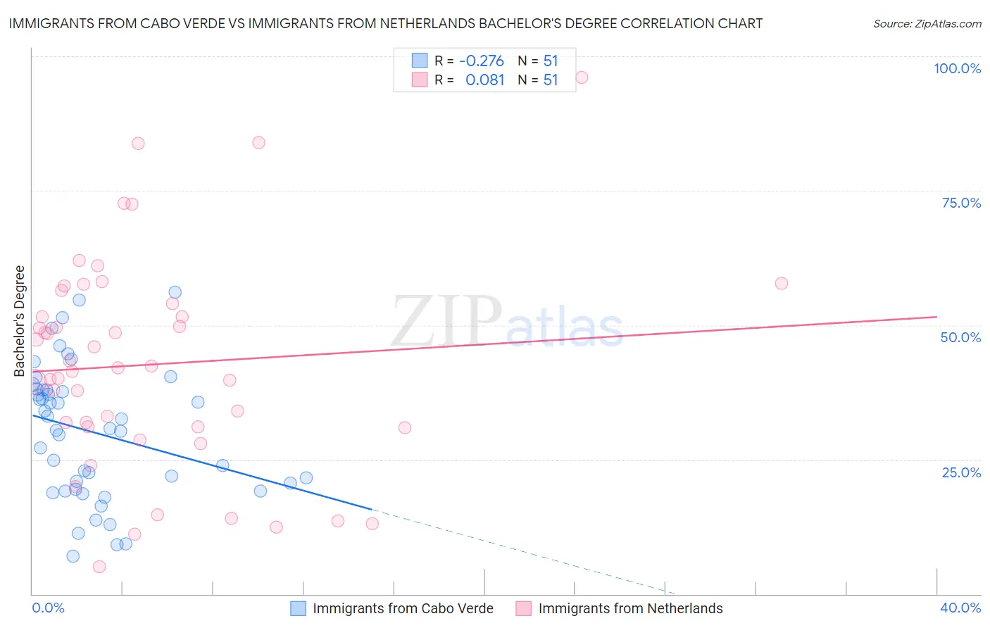 Immigrants from Cabo Verde vs Immigrants from Netherlands Bachelor's Degree