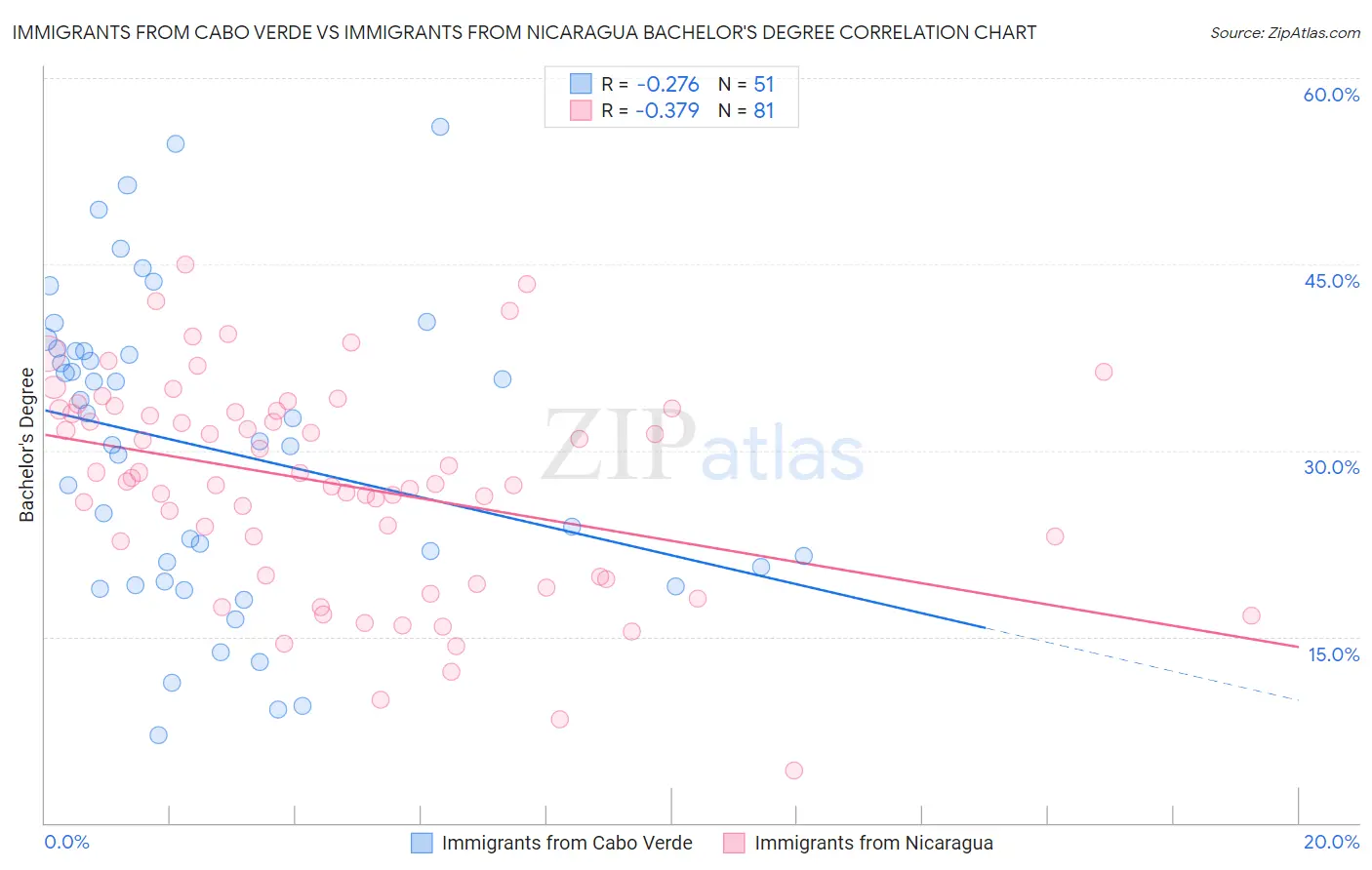 Immigrants from Cabo Verde vs Immigrants from Nicaragua Bachelor's Degree