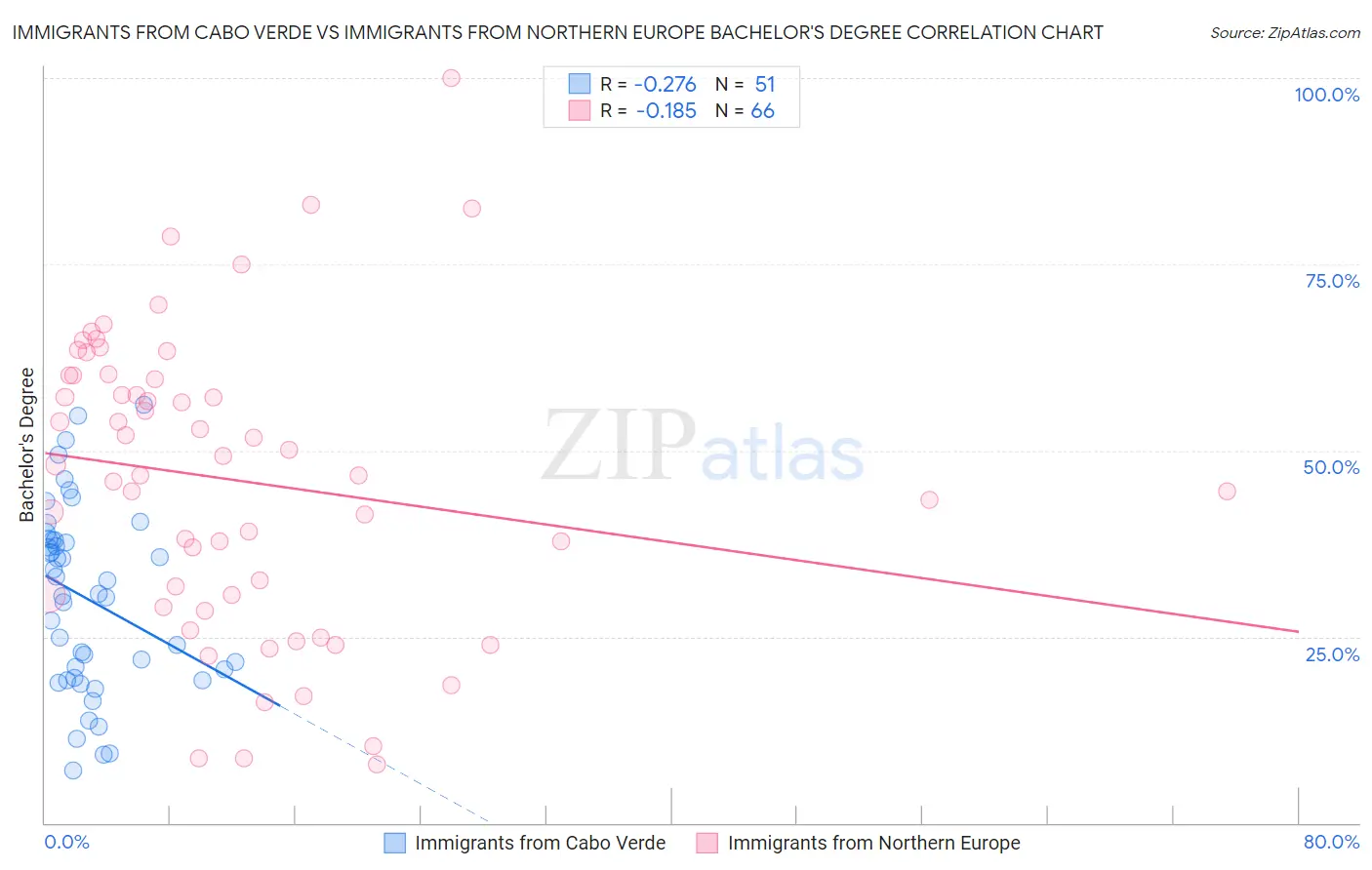 Immigrants from Cabo Verde vs Immigrants from Northern Europe Bachelor's Degree