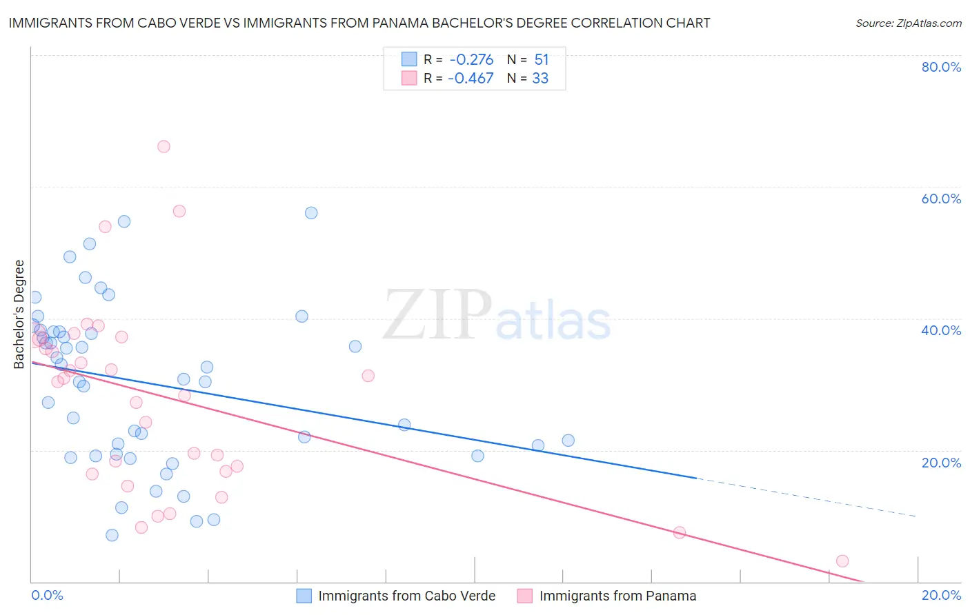 Immigrants from Cabo Verde vs Immigrants from Panama Bachelor's Degree