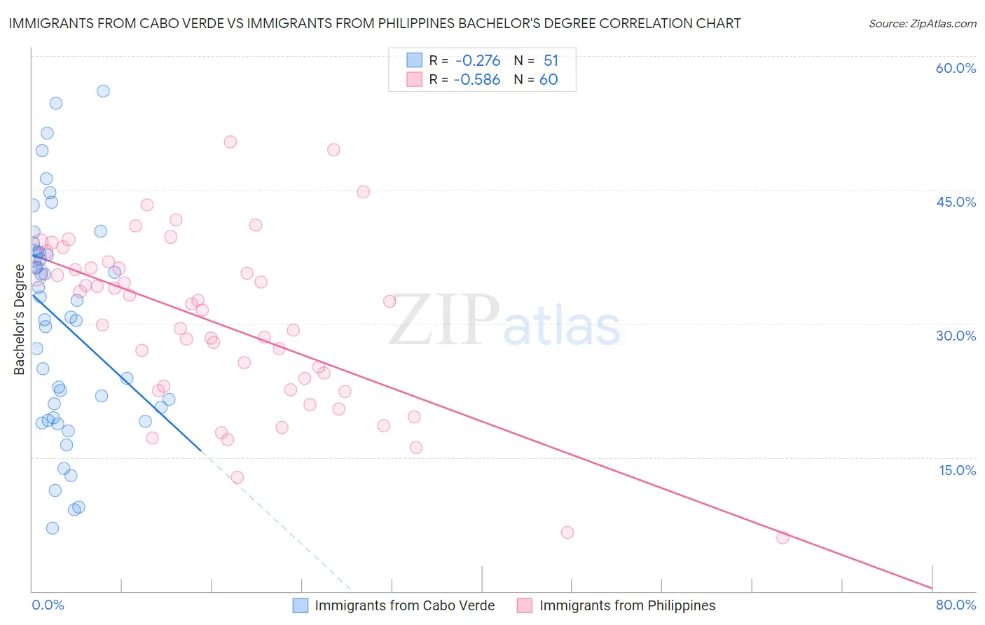 Immigrants from Cabo Verde vs Immigrants from Philippines Bachelor's Degree
