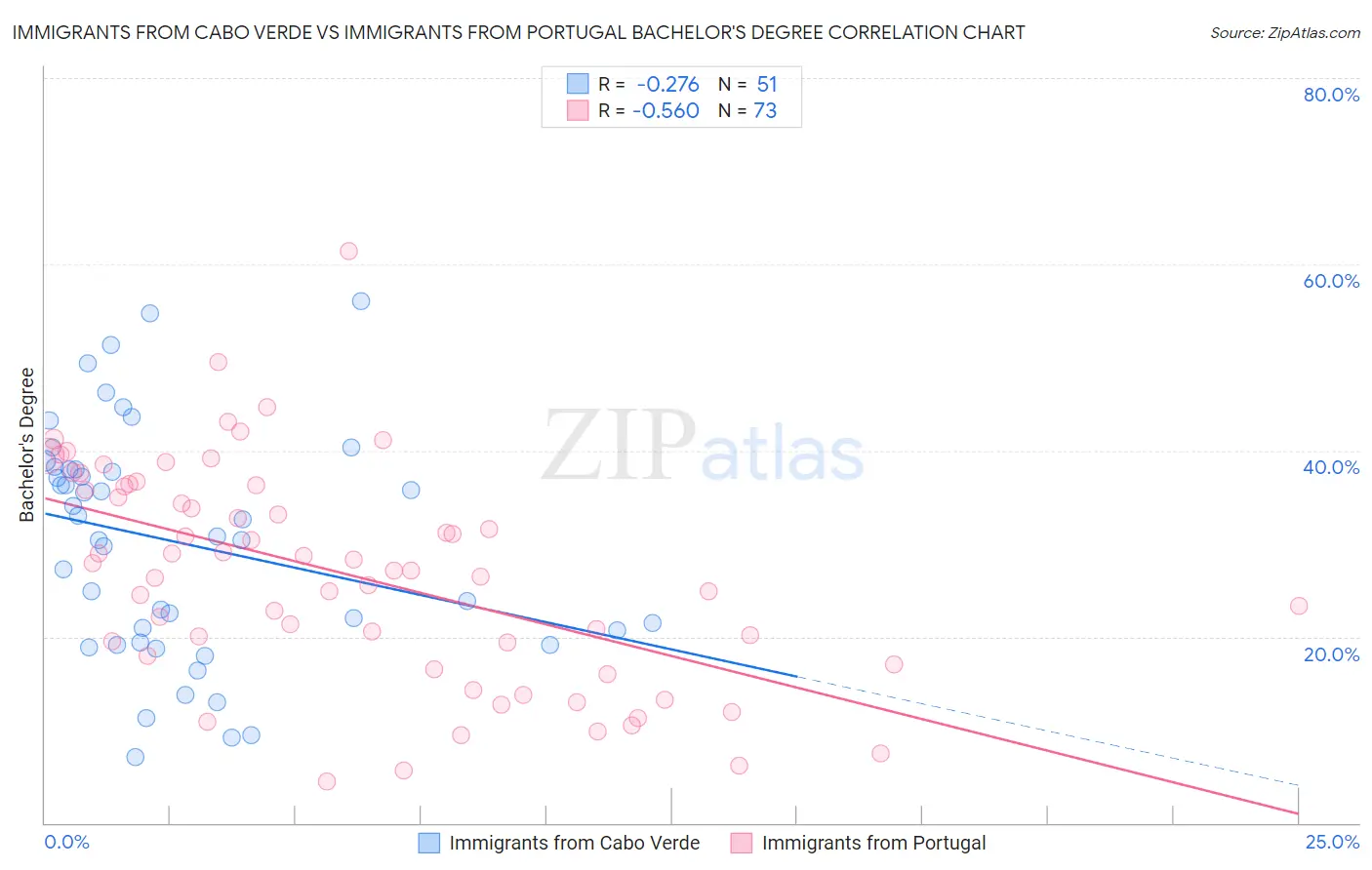 Immigrants from Cabo Verde vs Immigrants from Portugal Bachelor's Degree