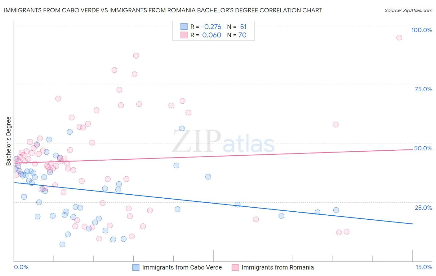 Immigrants from Cabo Verde vs Immigrants from Romania Bachelor's Degree