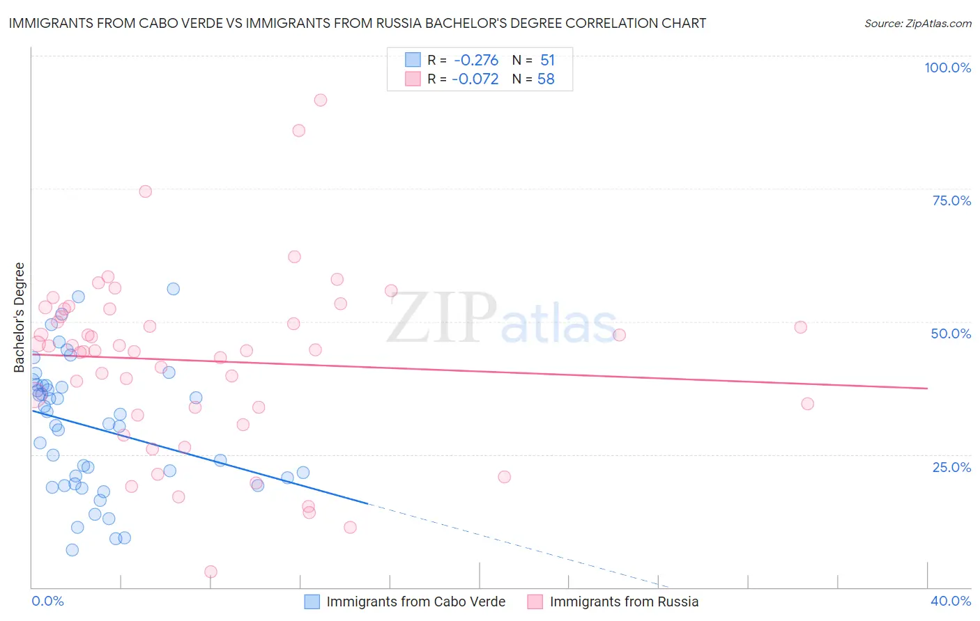 Immigrants from Cabo Verde vs Immigrants from Russia Bachelor's Degree