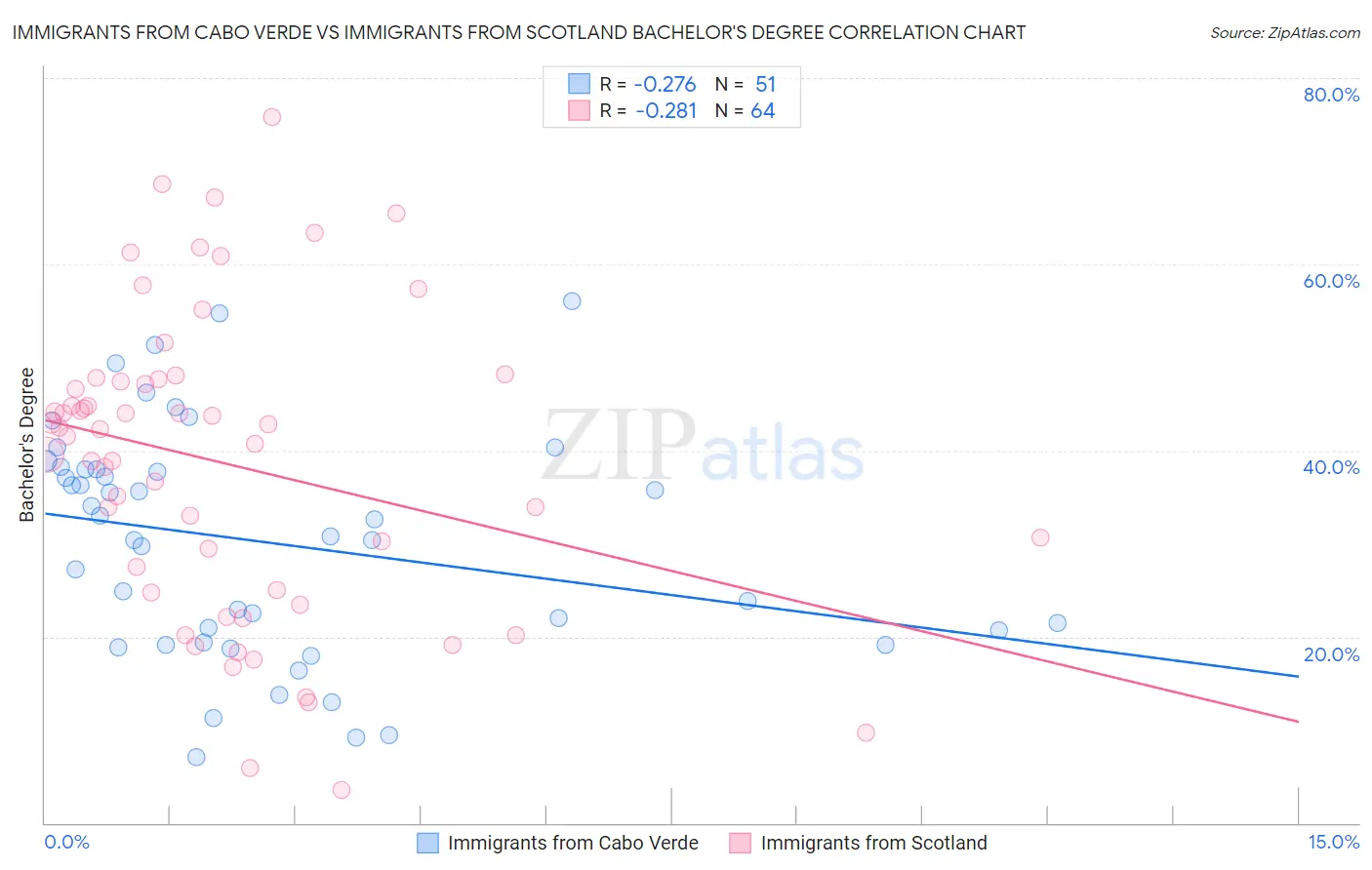 Immigrants from Cabo Verde vs Immigrants from Scotland Bachelor's Degree