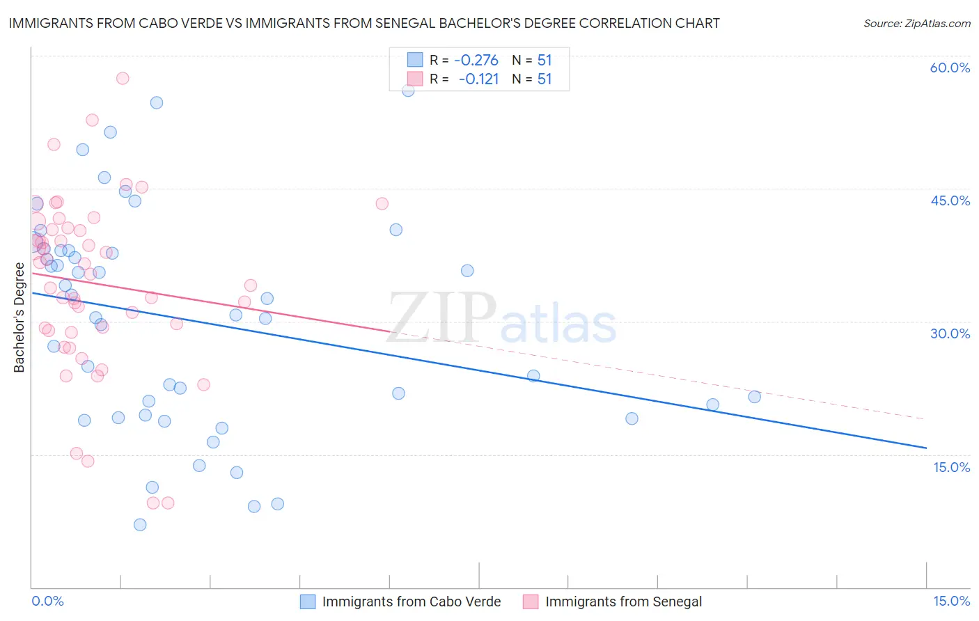 Immigrants from Cabo Verde vs Immigrants from Senegal Bachelor's Degree