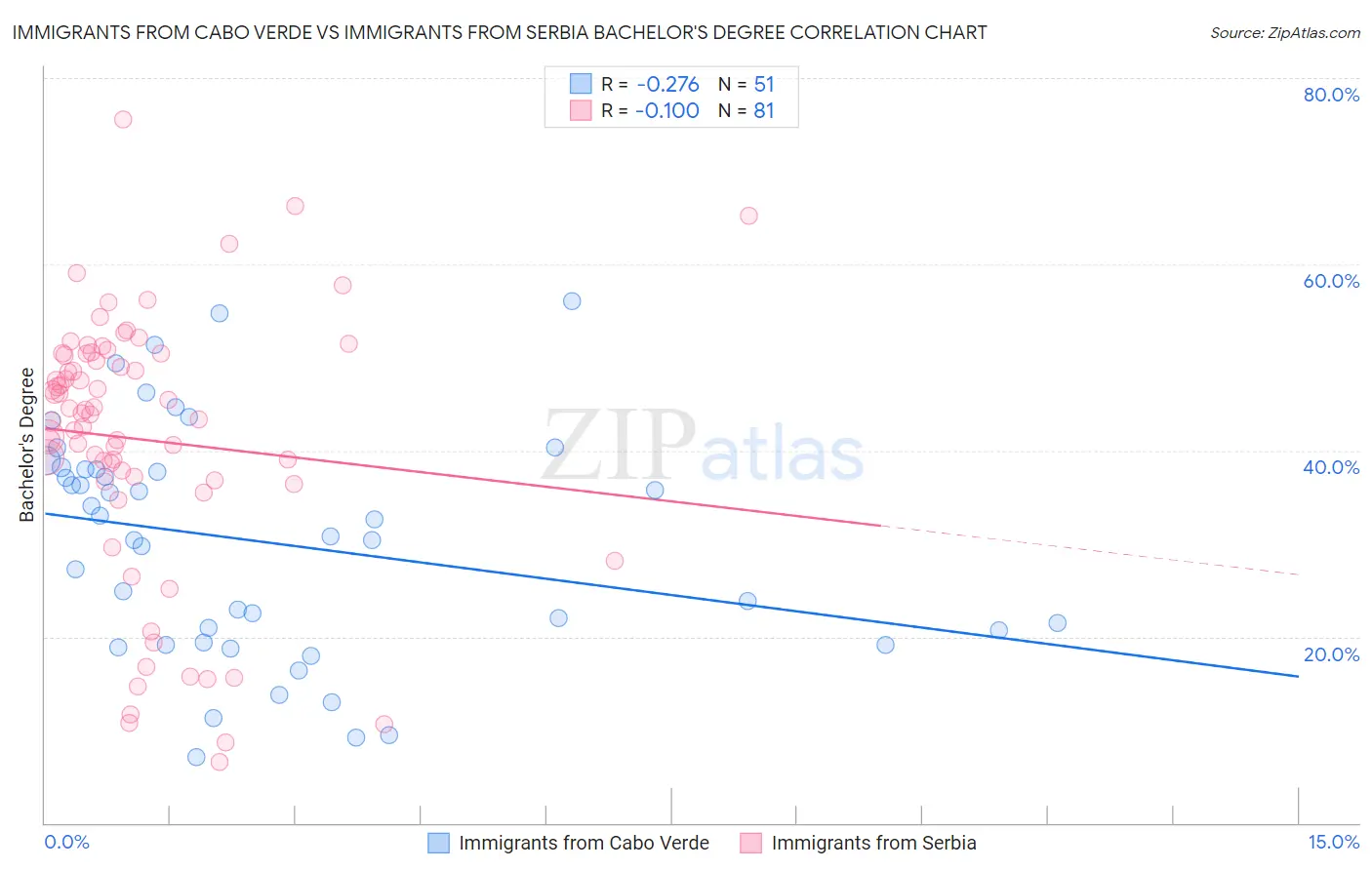 Immigrants from Cabo Verde vs Immigrants from Serbia Bachelor's Degree