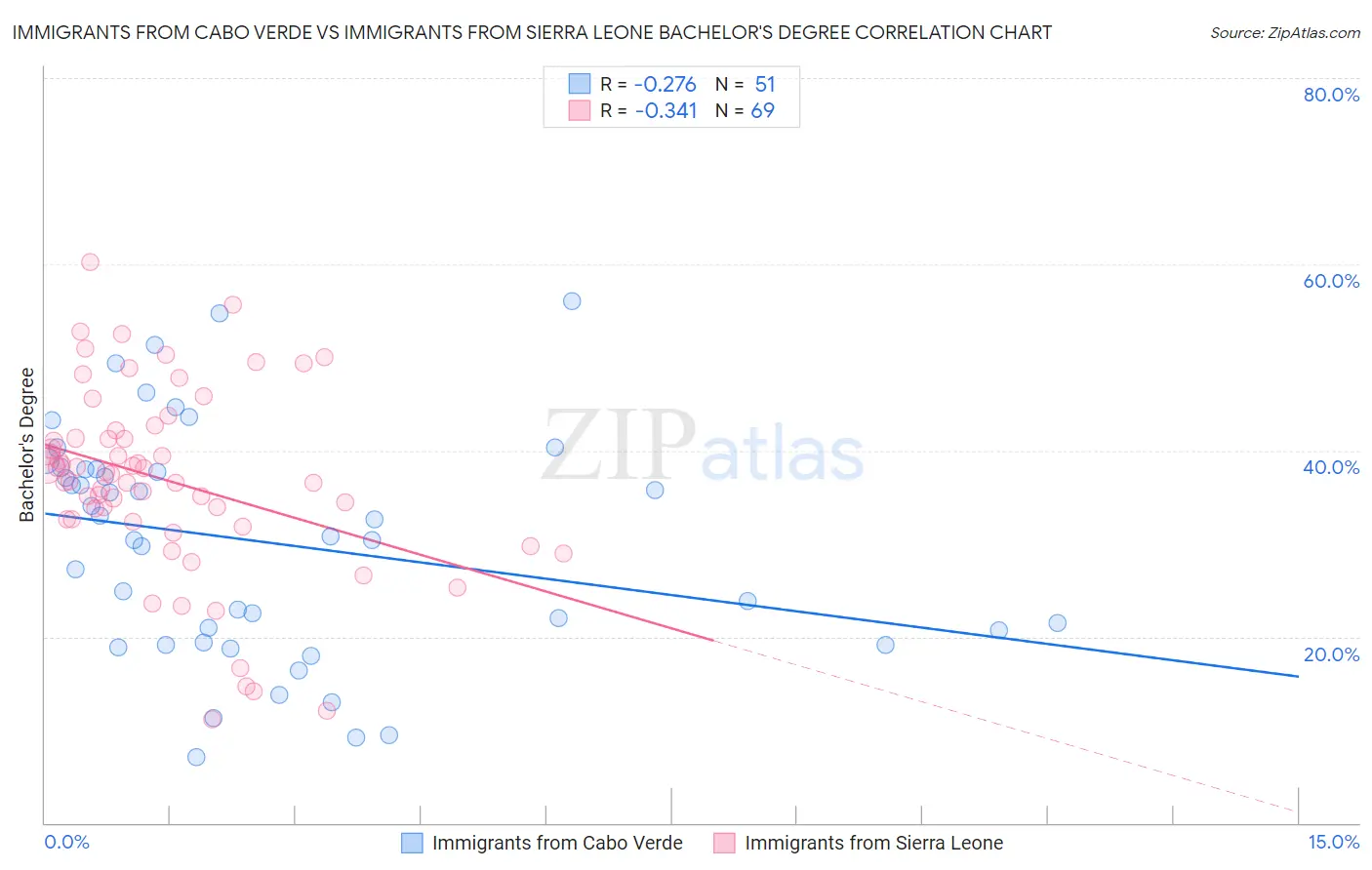 Immigrants from Cabo Verde vs Immigrants from Sierra Leone Bachelor's Degree