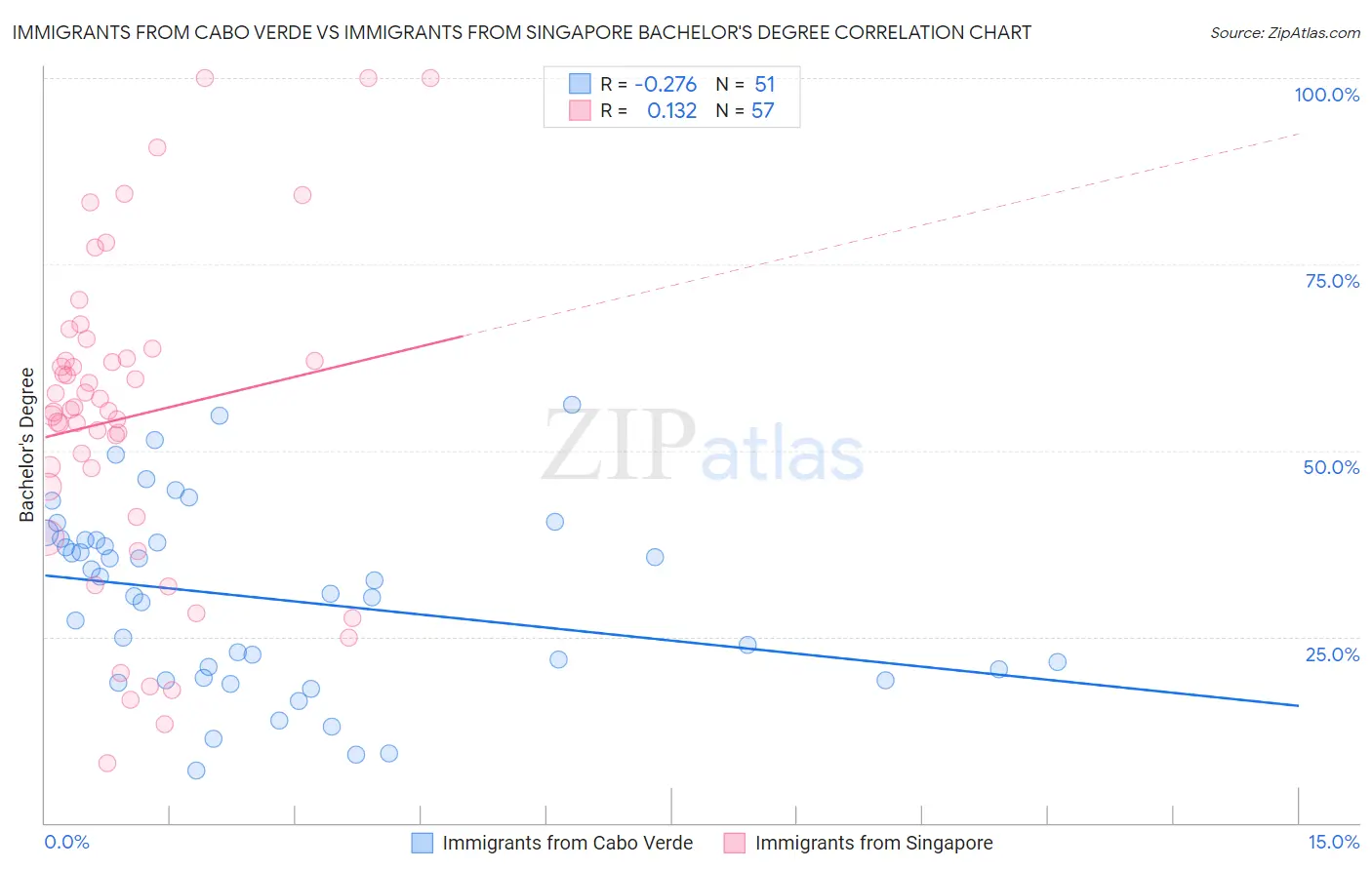 Immigrants from Cabo Verde vs Immigrants from Singapore Bachelor's Degree