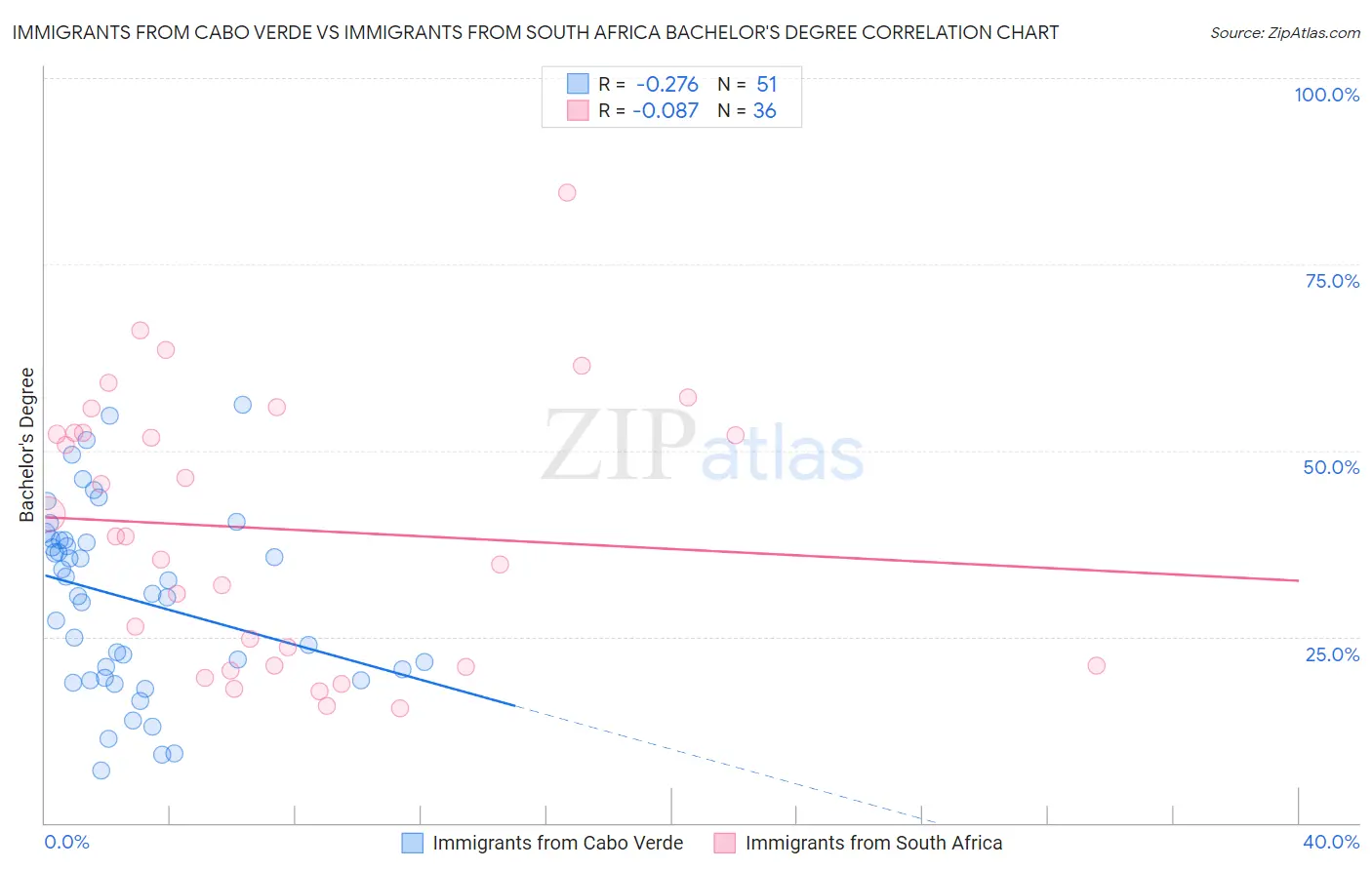 Immigrants from Cabo Verde vs Immigrants from South Africa Bachelor's Degree