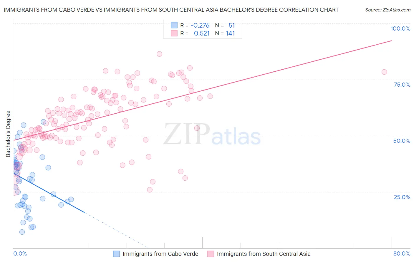 Immigrants from Cabo Verde vs Immigrants from South Central Asia Bachelor's Degree