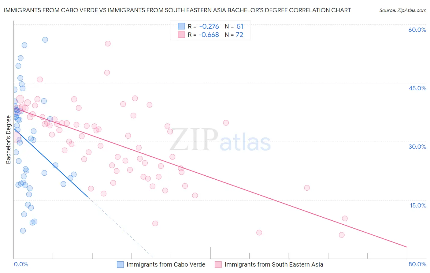 Immigrants from Cabo Verde vs Immigrants from South Eastern Asia Bachelor's Degree